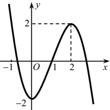 Cho \(f\left( x \right)\) là hàm đa thức bậc ba và có đồ thị như hình vẽ bên dưới.   Có bao nhiêu giá trị nguyên của tham số \(m\) thuộc đoạn \(\left[ { - 100;100} \righ (ảnh 1)