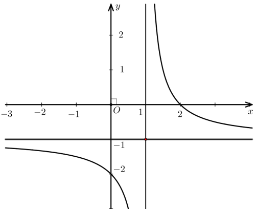 Cho hàm số \(y = \frac{{ax + b}}{{cx + d}}\) (với \(a,b,c,d\) là số thực) có đồ thị như hình dưới đây. Tính giá trị biểu thức \(T = \frac{{a - 2b + 3d}}{c}\).   A. \(2\).	B. \(6\).	C. \( - 8\).	D. \(0\). (ảnh 1)