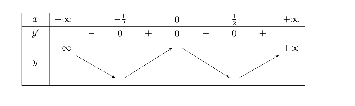 ho hàm số \(y = f(x) = {x^4} - 2{x^2} - 5\). Các khẳng định sau là đúng hay sai ?  a) Hàm số có 3 điểm cực trị. (ảnh 2)