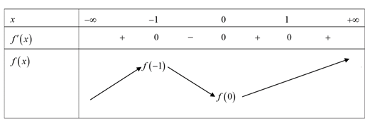 Xét tính đúng sai của các mệnh đề sau:  a) Cho hàm số bậc ba \(y = f\left( x \right)\) có bảng biến thiên như sau: (ảnh 2)
