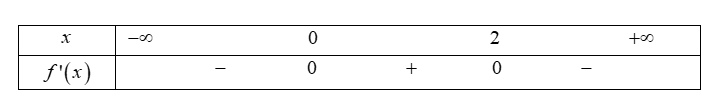 Xét tính đúng sai của các khẳng định sau:  a) Hàm số đồng biến trên khoảng \(\left( {0;2} \right)\). (ảnh 2)