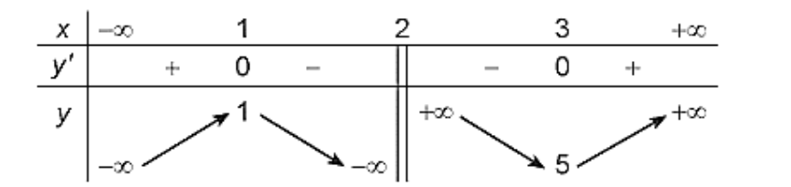 a) Đồ thị của hàm số \(y = {x^3} - 3x + 1\) có dạng như đường cong trong hình bên. (ảnh 3)