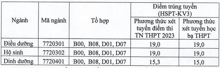 Dai hoc Dieu duong Nam Dinh thong bao diem chuan 2023