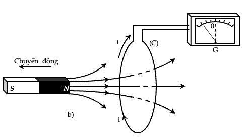 Câu 2. Một nhóm học sinh thực hiện thí nghiệm tìm hiểu về hiện tượng cảm ứng điện từ như sau: Một mạch kín (C) hai đầu nối vào điện kế G (có nhiệm vụ xác định chiều và cường độ dòng  (ảnh 1)