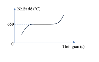Hình bên là đồ thị sự thay đổi nhiệt độ của một chất rắn kết tinh khi được làm nóng chảy. Nhiệt độ nóng chảy của chất rắn kết tinh này (ảnh 1)