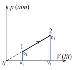 Cho 3,5 mol khí lí tưởng biến đổi từ trạng thái 1 sang trạng thái 2 mà quá trình được (ảnh 2)