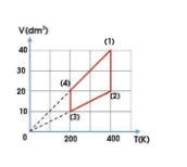 Một mol khí lí tưởng thực hiện một chu trình 1-2-3-4 (như hình v(dm) vẽ). (ảnh 1)