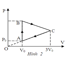 Một mol khí lí tưởng biến đổi trạng thái theo chu trình ABC như Hình 2. Nhiệt độ  (ảnh 1)