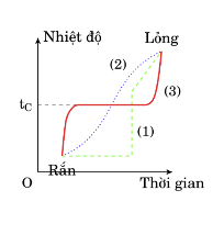 Đồ thị như hình bên biểu diễn sự thay đổi nhiệt độ theo thời gian của các chất được làm nóng chảy (ảnh 1)