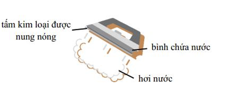 Hình bên mô tả một chiếc bàn là hơi nước. Nước từ một bình chứa nhỏ giọt vào một tấm kim loại được nung nóng bằng điện. Bộ phận làm nóng tiêu thụ công suất điện \ (ảnh 1)