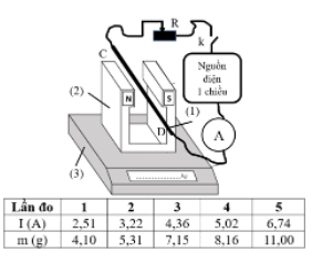 Một nhóm học sinh thực hiện thí nghiệm xác định độ lớn cảm ứng từ. Bộ dụng cụ bao gồm: dây dẫn CD mang dòng điện không đổi (1), nam chậm hình chữ U tạo từ trường đều (ảnh 1)