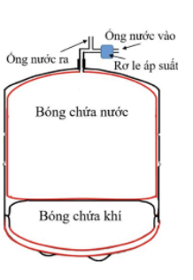 Một bình tích áp được sử dụng trong máy lọc nước có hai phần: bóng chứa nước và bóng chứa khí như hình bên. Khi chưa chứa nước, (ảnh 1)