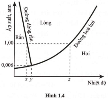 a) Thang nhiệt độ Celcius có nhiệt độ dùng làm mốc là nhiệt độ x và nhiệt độ z.  b) Thang nhiệt độ Kelvin có nhiệt độ dùng làm mốc là nhiệt độ thấp nhất mà các vật có thể đạt được (nhiệt độ không tuyệt đối) và nhiệt độ y. (ảnh 1)