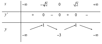 Tìm khoảng đồng biến của hàm số y = - x^4 + 4x^2 - 3 (ảnh 1)
