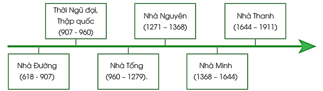 (0,5 điểm): Phương tiện hỗ trợ học tập môn Lịch sử và Địa lí nào được thể hiện trong hình ảnh sau đây? (ảnh 1)