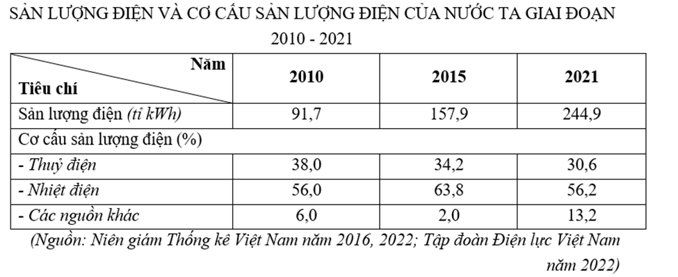 Cho bảng số liệu:

(a) Sản lượng điện tăng liên tục qua các năm.
(b) Cơ cấu sản lượng điện tương đối đồng đều giữa các nguồn năng lượng.
(c) Nhiệt điện đóng vai trò quan trọng và chủ yếu nhất (ảnh 1)