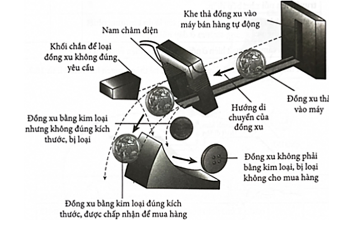 Hình bên dưới trình bày một sơ đồ phân loại đồng xu trong máy bán hàng tự động (ảnh 1)