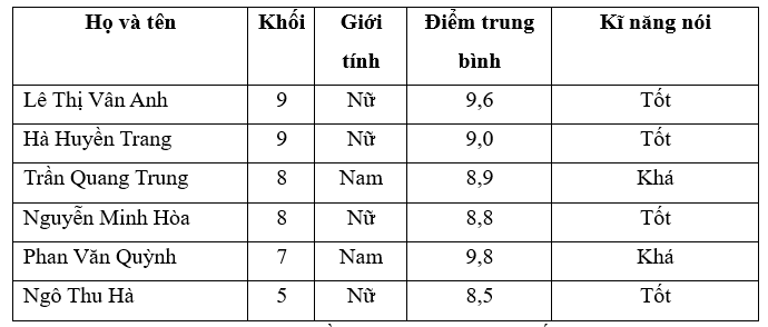 Sau khi lập phiếu hỏi, cô An thu được thông tin về 6 bạn học sinh trong câu lạc bộ hùng biện Tiếng Anh trường THCS X và được tổng hợp như sau:
   Họ và tên
  Khối
  Giới tính
  Điểm trung bìn (ảnh 1)