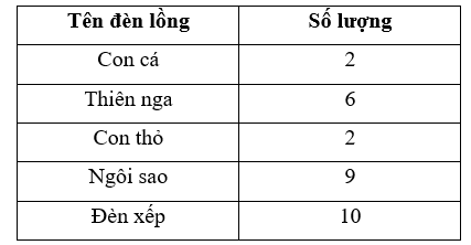 Thống kê về các loại đèn mà các bạn học sinh lớp 8B làm được để tặng cho các bạn học sinh miền núi nhân dịp Tết Trung Thu được cho trong bảng dữ liệu sau:
   Tên đèn lồng
  Số lượng
    Con c (ảnh 1)