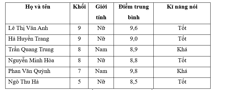 Sau khi lập phiếu hỏi, cô An thu được thông tin về 6 bạn học sinh trong câu lạc bộ hùng biện Tiếng Anh trường THCS X và được tổng hợp như sau:
   Họ và tên
  Khối
  Giới tính
  Điểm trung bìn (ảnh 1)