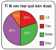 Biểu đồ dưới đây cho biết tỉ lệ phần trăm khối lượng các loại trái cây cửa hàng X bán được trong một ngày:    Biết rằng, một ngày cửa hàng bán được 600 kg trái cây.  (ảnh 1)