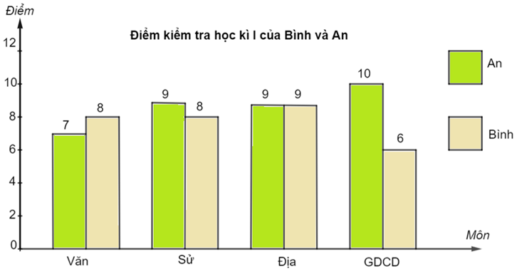 Biểu đồ dưới đây cho biết điểm kiểm tra học kì I của hai bạn An và Bình.

Có bao nhiêu môn bạn An điểm cao hơn bạn Bình? (ảnh 1)