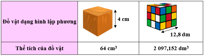 Hoàn thiện bảng sau: Đồ vật dạng hình lập phương (ảnh 2)