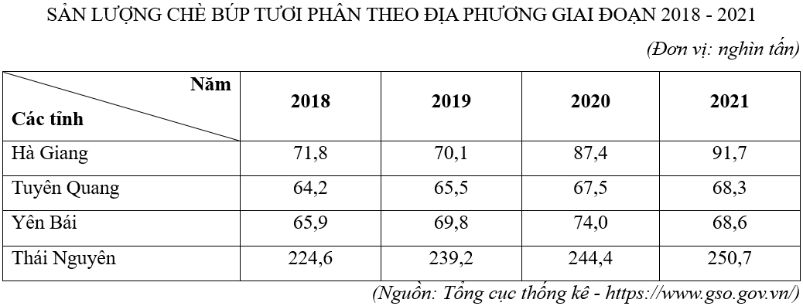 a) Sản lượng chè búp tươi của Tuyên Quang tăng nhanh hơn Yên Bái, chậm hơn Hà Giang.  b) Tỉnh Yên Bái có sản lượng chè tăng nhiều nhất và tăng thêm 2,7 nghìn tấn. (ảnh 1)