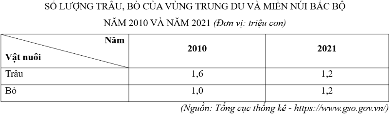 a) Tổng số lượng đàn trâu, bò của vùng có xu hướng tăng nhanh.  b) Cơ cấu đàn bò có sự thay đổi và xu hướng tăng nhanh. (ảnh 1)