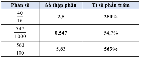 Hoàn thiện bảng sau: Phân số; số thập phân, tỉ số phần trăm (ảnh 2)