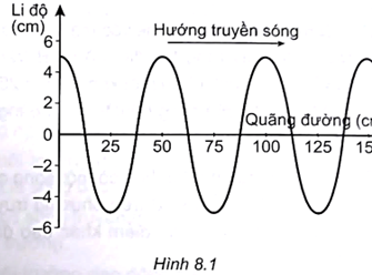 Vào một thời điểm Hình 8.1 là đồ thị li độ - quãng đường truyền sóng của một sóng hình sin.
Biên độ và bước sóng của sóng này là (ảnh 1)
