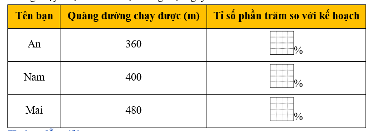 Hoàn thành bảng sau.
Các bạn An, Nam, và Mai đặt kế hoạch: Mỗi ngày chạy được 400 m. Dưới đây là quãng đường chạy được của mỗi bạn trong một ngày.
   Tên bạn
  Quãng đường chạy được (m)
  Tỉ  (ảnh 1)