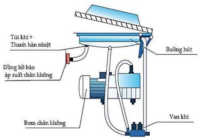 Máy hút chân không là thiết bị để hút khí ra khỏi các bình chứa, túi đựng dùng cho nhiều mục đích khác nhau. (ảnh 1)