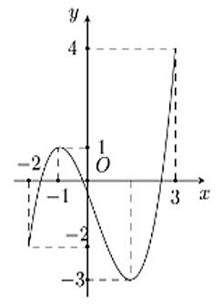 Cho hàm số y = f(x) có đồ thị trên đoạn [ - 2;3] là đường cong trong hình vẽ.Gọi a,b lần lượt là giá trị lớn nhất và giá trị nhỏ nhất của hàm số (ảnh 1)
