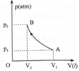 a) Thể tích khí ở trạng thái B là V2 = 3 lít.  b) Khi thể tích lượng khí là 4 lít thì áp suất của nó là 1,5 atm. (ảnh 1)