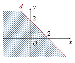 a) Đường thẳng \(d:x + y - 2 = 0\) đi qua hai điểm \(A\left( {0;2} \right)\) và \(B\left( {2;0} \right)\). b) Gốc toạ độ \(O\left( {0;0} \right)\) không thuộc miền nghiệm của bất phương trình \(x + y - 2 \ge 0\). (ảnh 2)