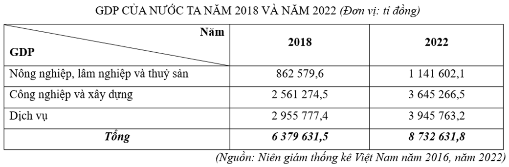 Cho bảng số liệu:

Căn cứ vào bảng số liệu, cho biết GDP của nước ta năm 2022 tăng thêm bao nhiêu nghìn tỉ đồng so với năm 2018? (làm tròn kết quả đến hàng đơn vị của %) (ảnh 1)