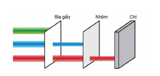 Tia $\beta$ làm ion hóa môi trường vật chất ở mức trung bình nên nó có thể đâm xuyên qua tờ giấy dày khoảng $1\,\text{mm}$. (ảnh 1)