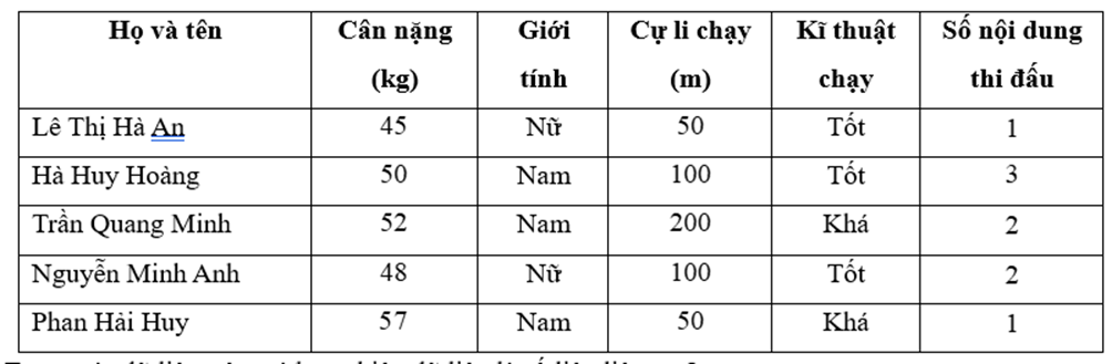 Bảng dưới đây là thông tin về năm học sinh trong đội chạy tiếp sức của lớp \(8I:\)

Trong các dữ liệu trên, có bao nhiêu dữ liệu là số liệu liên tục? (ảnh 1)