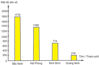 Biểu đồ dưới đây thống kê mật độ dân số (đơn vị: Người / \({\rm{k}}{{\rm{m}}^{\rm{2}}}\)) năm 2021 của một số tỉnh, thành phố:   Biểu đồ trên là biểu đồ gì?  (ảnh 1)