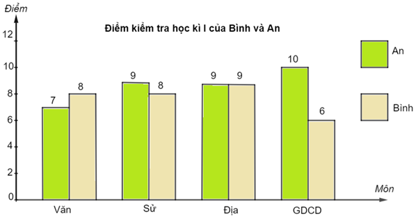 Biểu đồ dưới đây cho biết điểm kiểm tra học kì I của hai bạn An và Bình.

Có bao nhiêu môn bạn An điểm cao hơn bạn Bình? (ảnh 1)