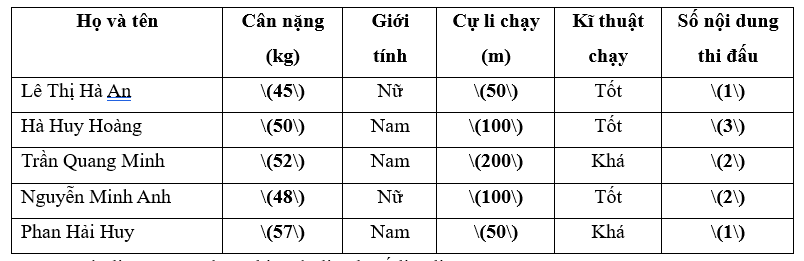Bảng dưới đây là thông tin về năm học sinh trong đội chạy tiếp sức của lớp \(8I:\)
   Họ và tên
  Cân nặng (kg)
  Giới tính
  Cự li chạy (m)
  Kĩ thuật chạy
  Số nội dung thi đấu
    Lê Thị H (ảnh 1)