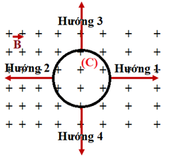 Một khung dây kín (C) chuyển động trong một vùng có cảm ứng từ \(\overrightarrow B \) như hình vẽ. Dòng điện cảm ứng xuất hiện trong khung dây có chiều ngược chiều kim đồng hồ khi khung dây chuyển động theo hướng (ảnh 1)