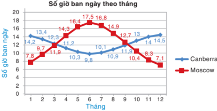 Biểu đồ dưới đây cho biết số giờ ban ngày theo tháng ở hai địa điểm:
 (ảnh 1)