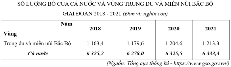 Căn cứ vào bảng số liệu, hãy tính tỉ trọng đàn bò của vùng Trung du và miền núi Bắc Bộ so với cả nước năm 2021 (làm tròn kết quả đến số thập phân thứ nhất của %). (ảnh 1)