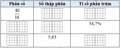 Hoàn thiện bảng sau: Phân số; số thập phân, tỉ số phần trăm (ảnh 1)