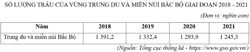 Căn cứ vào bảng số liệu, hãy tính tốc độ tăng trưởng số lượng trâu của vùng Trung du và miền núi Bắc Bộ giai đoạn 2018 - 2021 (ảnh 1)