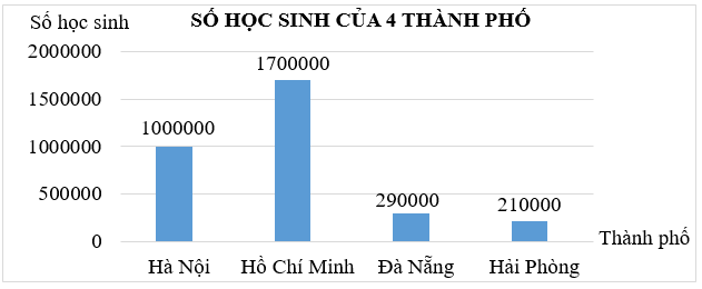 Quan sát biểu đồ rồi trả lời các câu hỏi sau: Thành phố nào có nhiều học sinh nhất, thành phố nào có ít học sinh nhất? (ảnh 1)