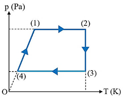 Hệ thức của nguyên lí I nhiệt động lực học có dạng $\Delta U = Q$ ứng với quá trình nào được vẽ ở đồ thị hình bên? (ảnh 1)