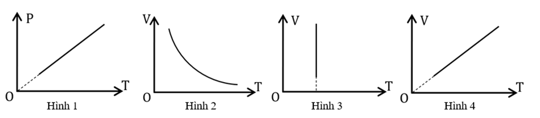 Đồ thị nào sau đây phù hợp với quá trình đẳng nhiệt? (ảnh 1)